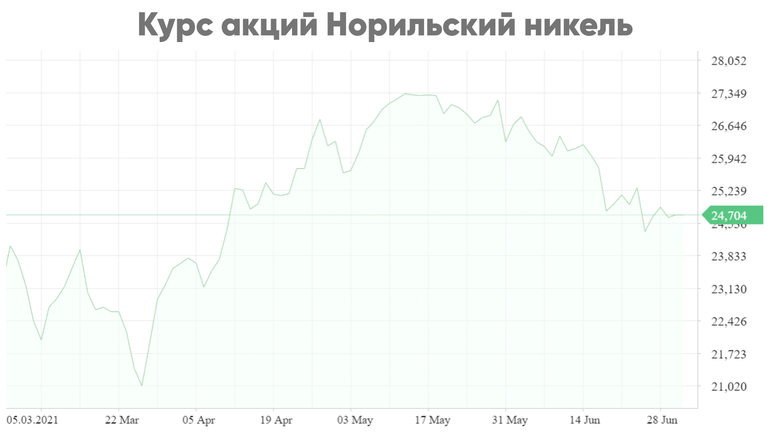 Прогноз курса акций тесла