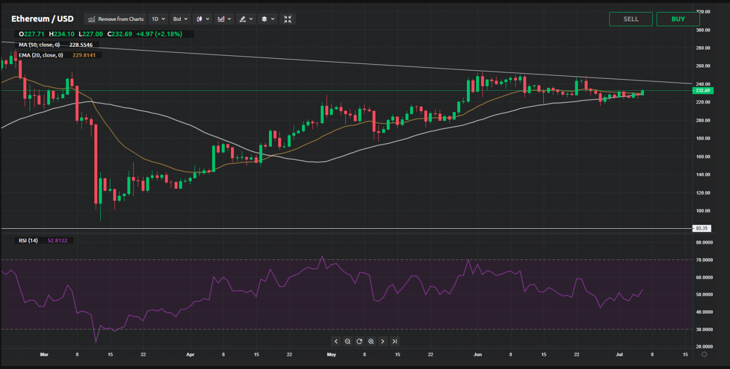 eth daily price analysis