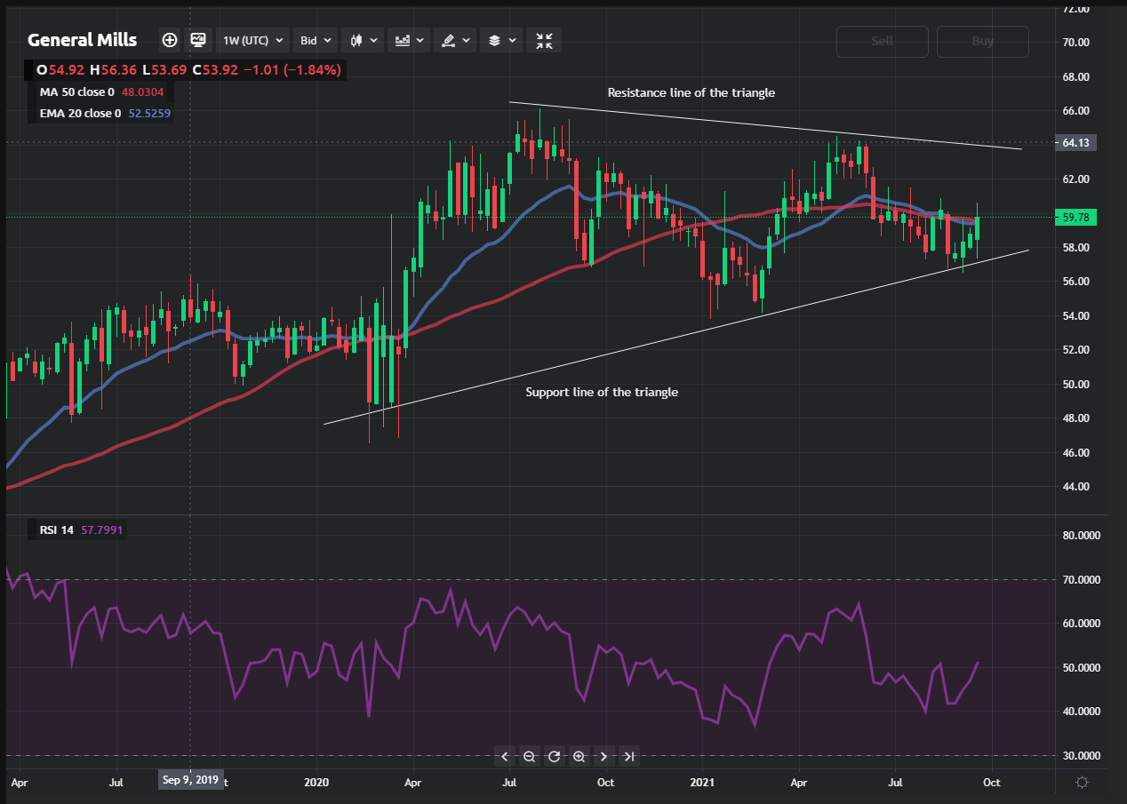 General Mills Stock Analysis