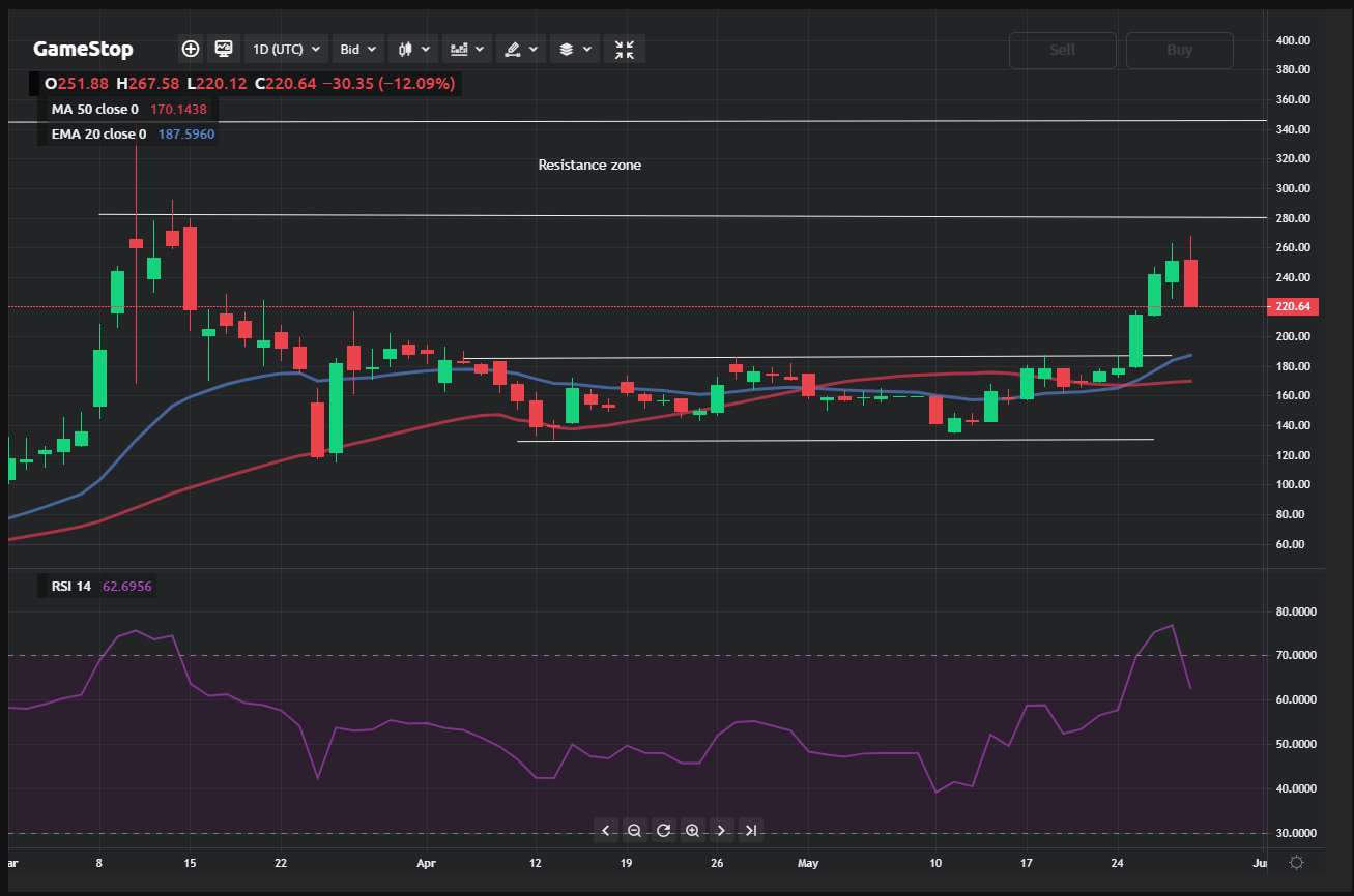 GameStop stock analysis will the stock soar to the January highs?