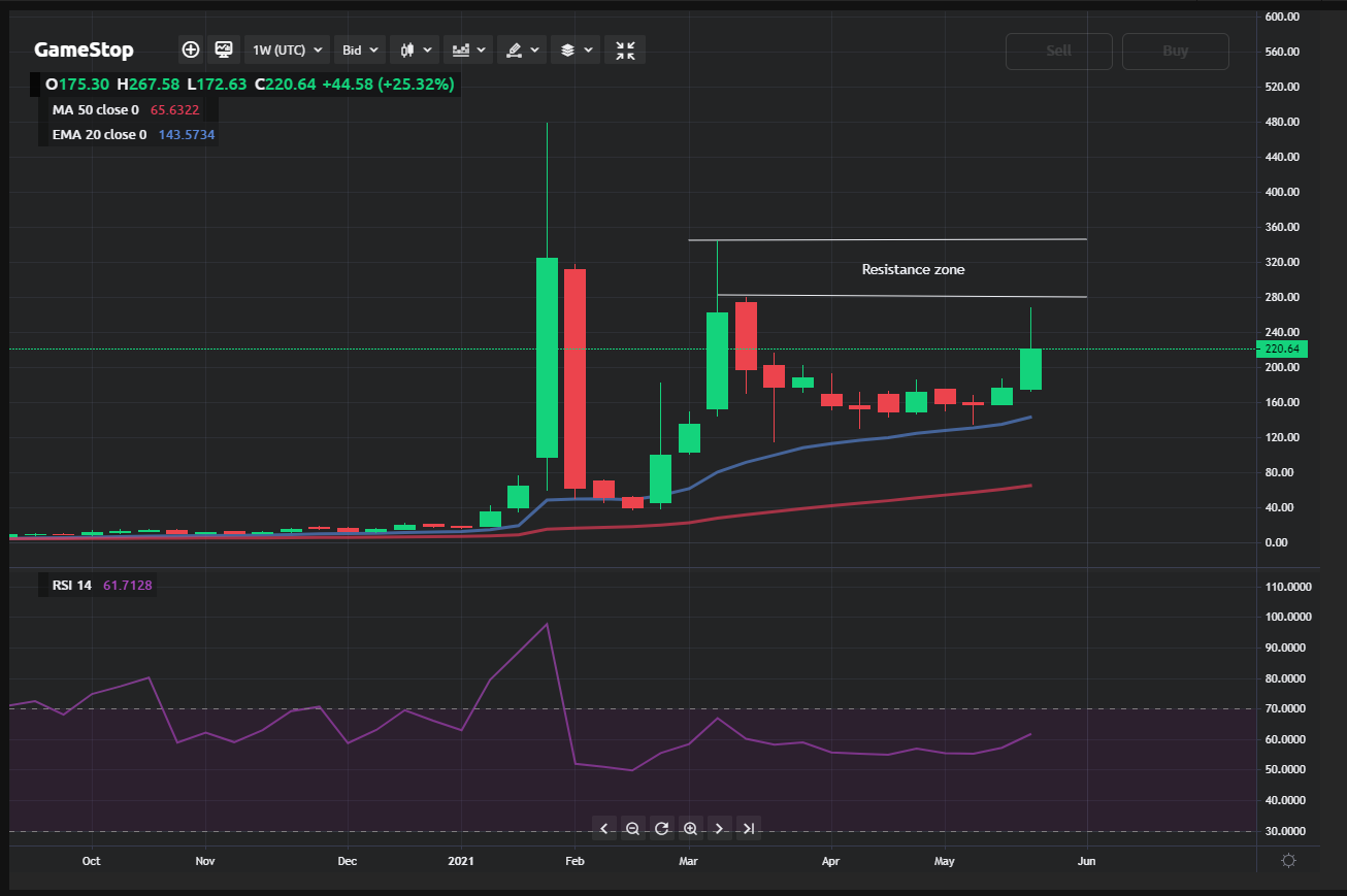 GameStop stock analysis will the stock soar to the January highs?