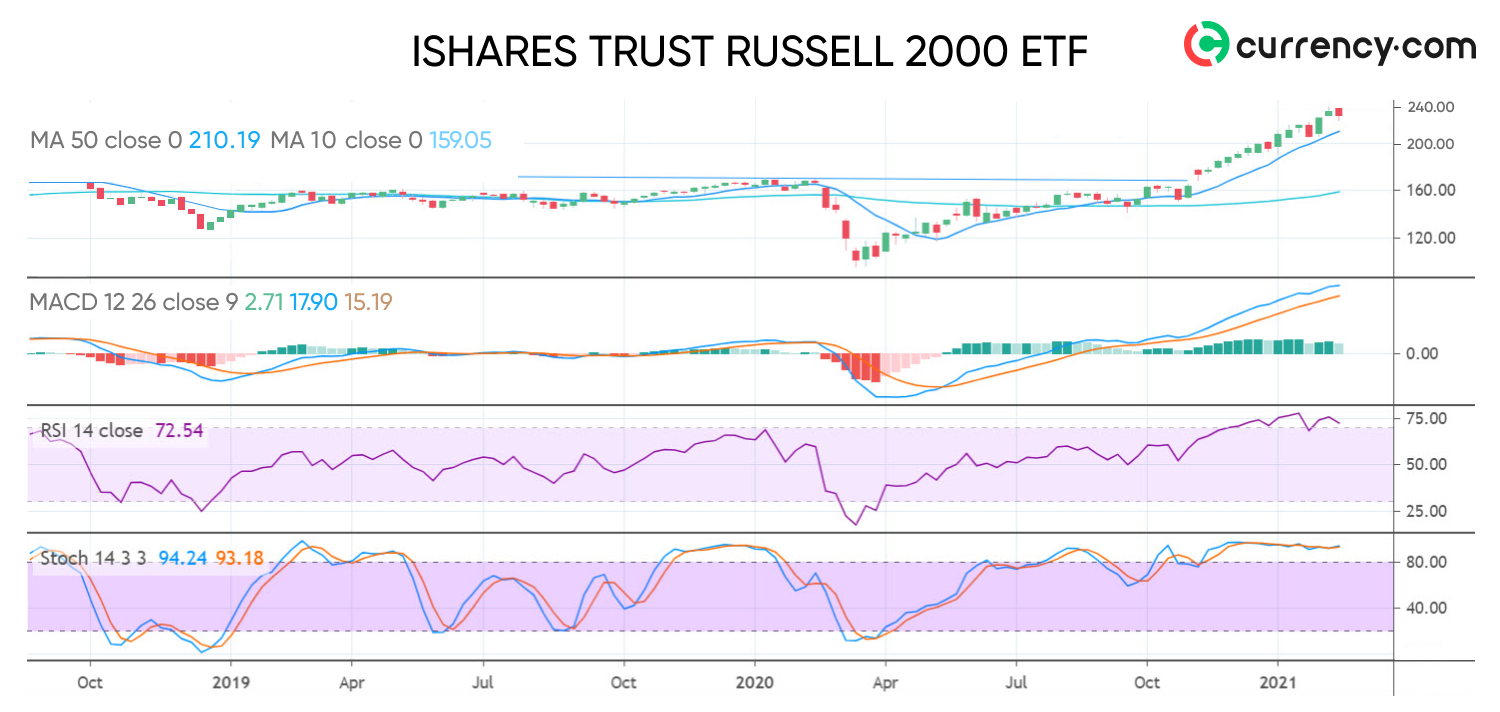 bmo russell 2000 etf