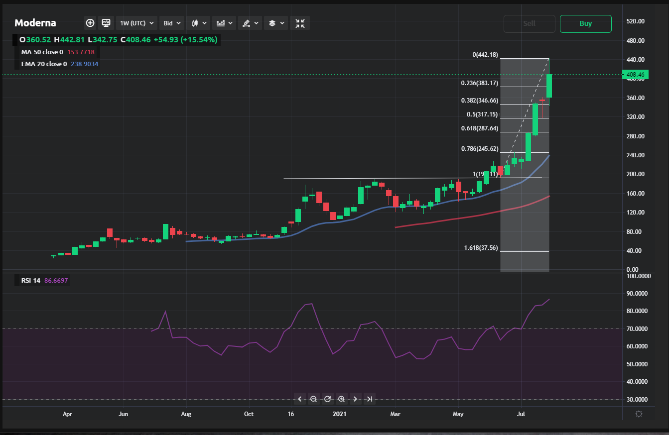 Moderna Company Stock