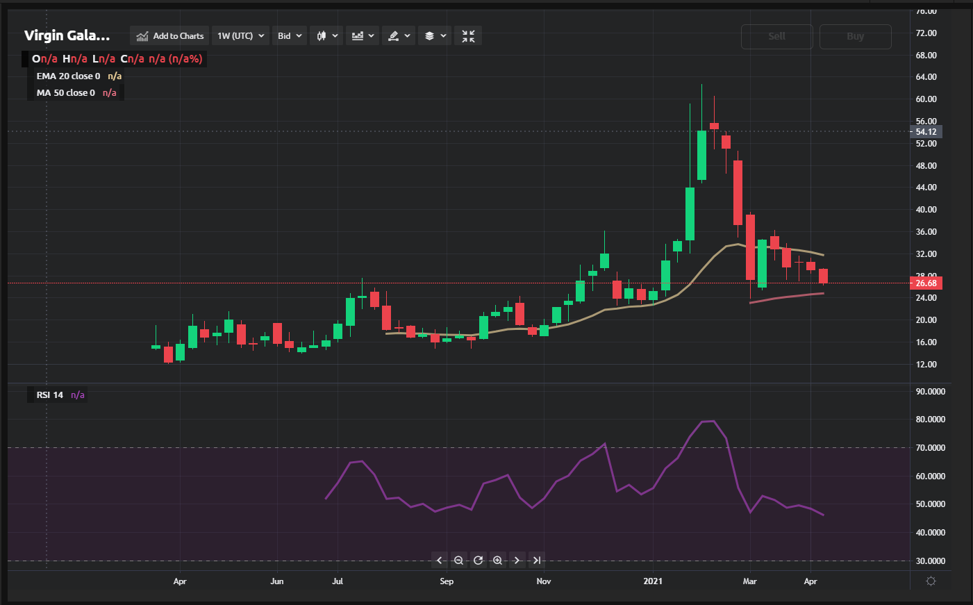 Spce Stock Analysis