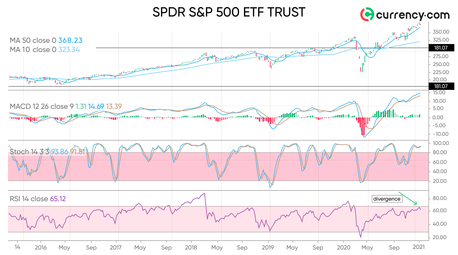 SPY | SPDR S&P 500 Trust Analysis: A Good February?