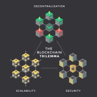 A diagram illustrating the blockchain trilemma