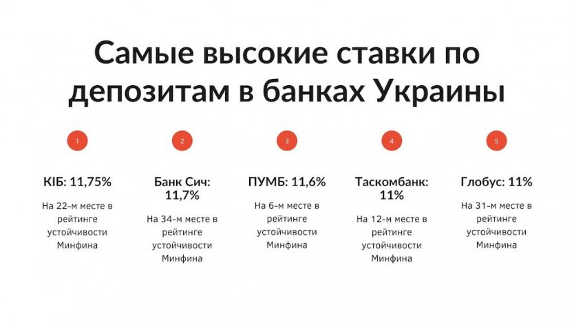 5 банков Украины с самыми высокими ставками по вкладам. Рейтинг |