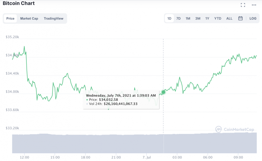 Цена биткоин 2021 в рублях на сегодня bitcoin cash grafic