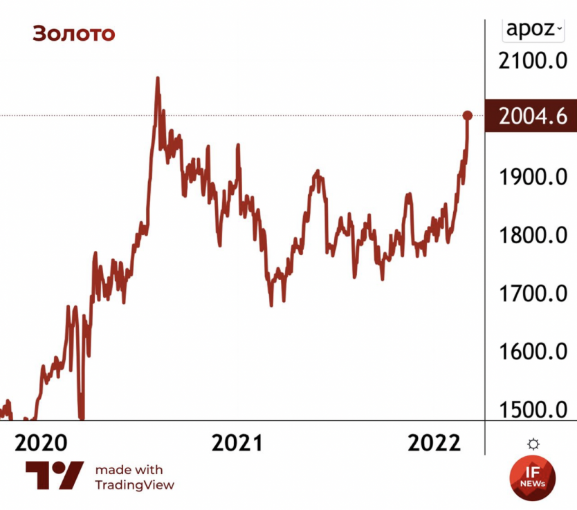 Цена Золота Сейчас