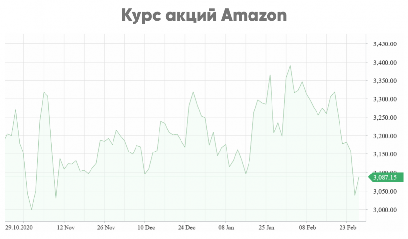 Купить Акции Амазон Физическому Лицу