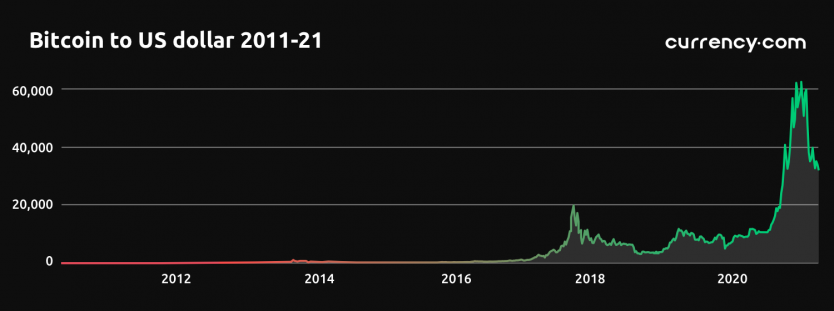 Bitcoin price chart since 2011