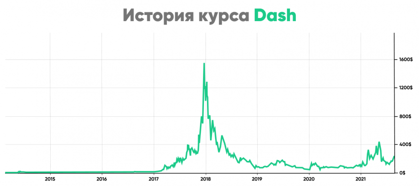 Dash криптовалюта курс miner control настройка