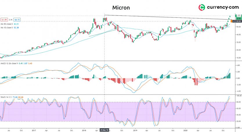 Micron Analysis: Will Black Friday Send The Price Higher? 