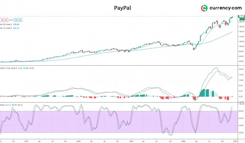 paypal stock price