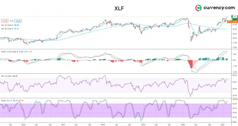 The Financial Sector SPDR ETF (XLF) Analysis: Will ETF Continue To ...