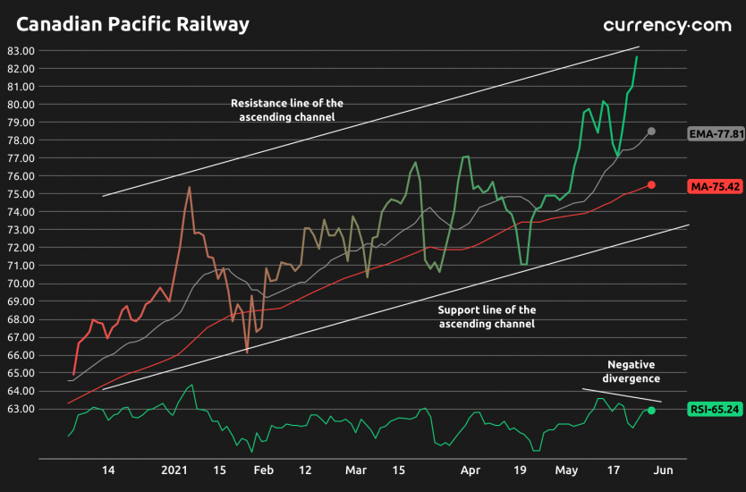 Cp Rail Stock Price