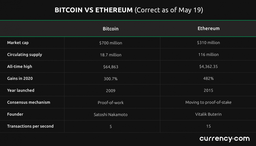 ethereum vs bitcoin blockchain)