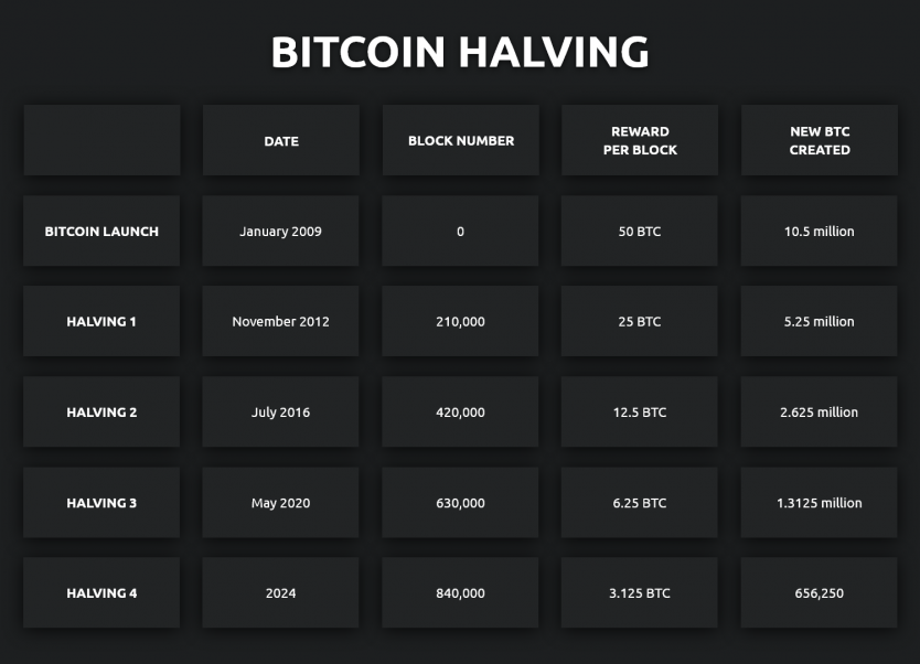 how often does bitcoin halve