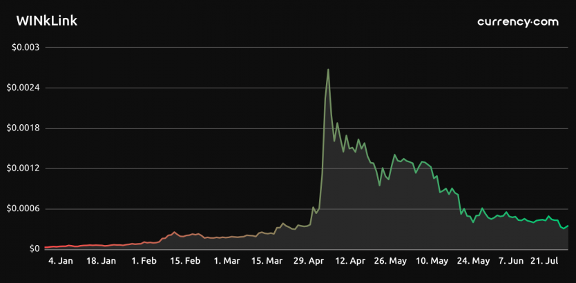 Win usdt coin price prediction