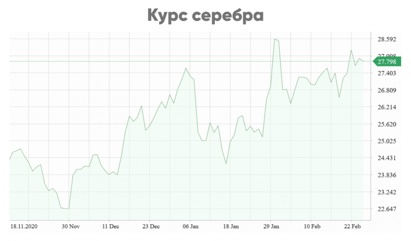 Курс серебра прогноз. Курс серебра. Курс серебра график за год. Курс серебряная устойчивость. Серебро курс цена.