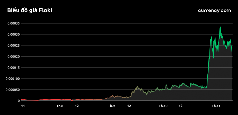 Biểu đồ giá Floki