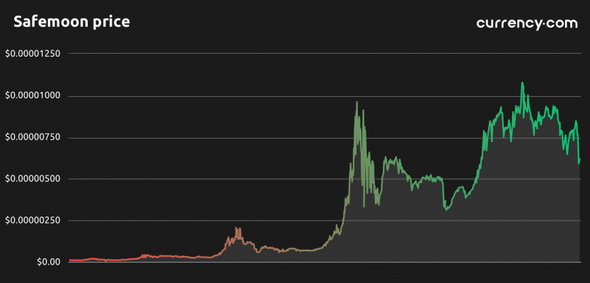 current price of safemoon