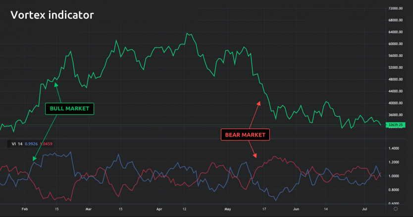 [New Guide] Vortex Indicator | How to read it and use it