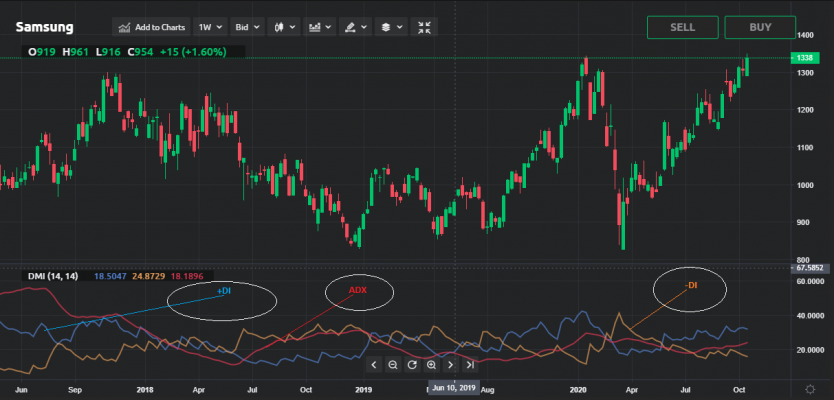 directional movement index cryptocurrency