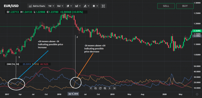 directional movement index cryptocurrency