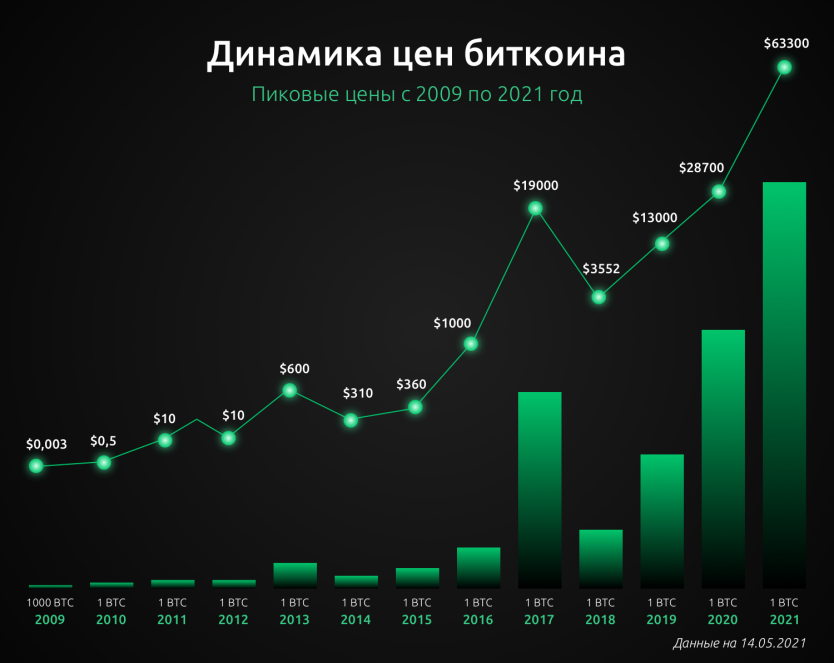 Минимальный курс биткоина за всю историю blockchain как купить биткоины в россии