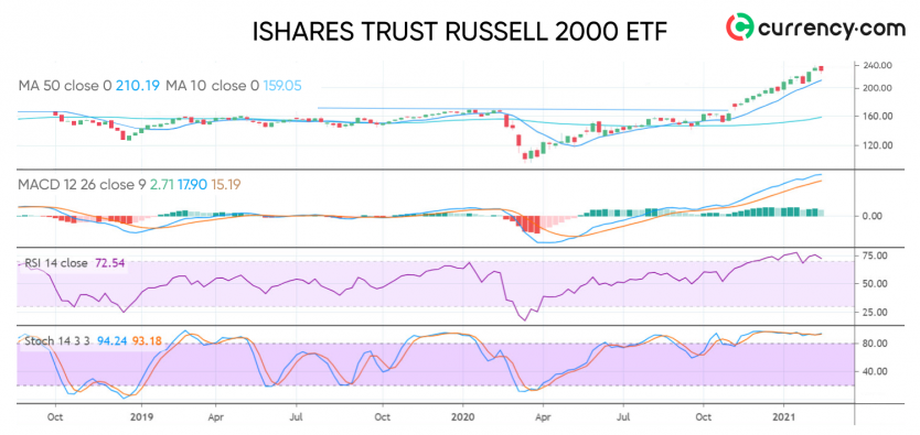 IShares Russel 2000 ETF Analysis: March Might Bring Higher Prices