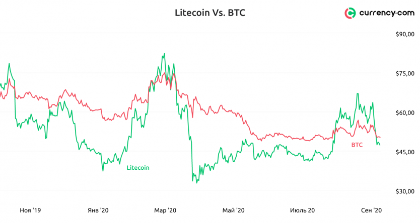 Litecoin актив заработок на обмене валюты в разных странах