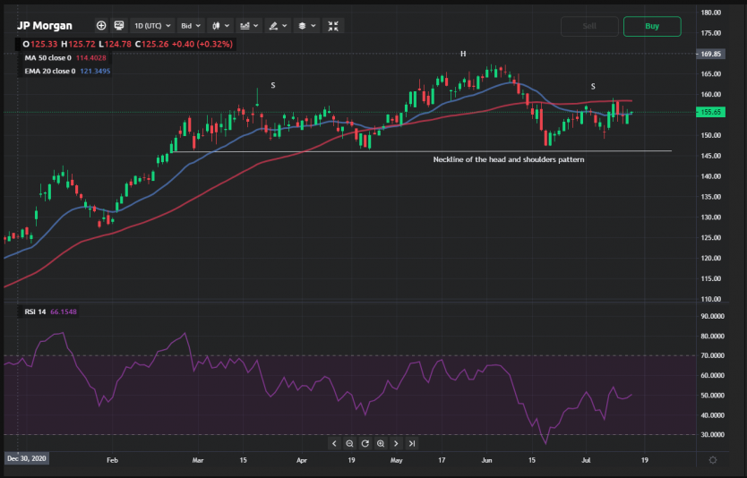 Jpmorgan Share Price