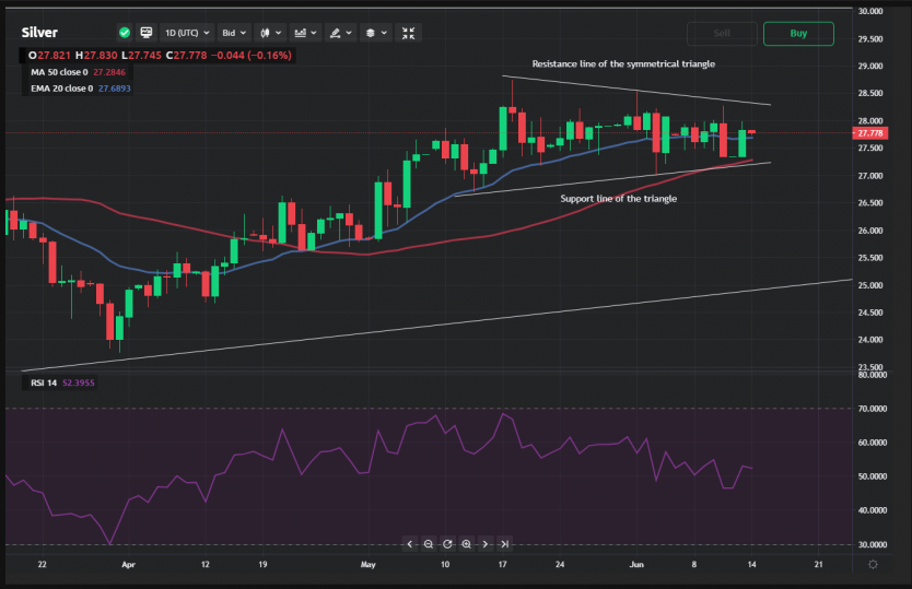 Silver Price Analysis