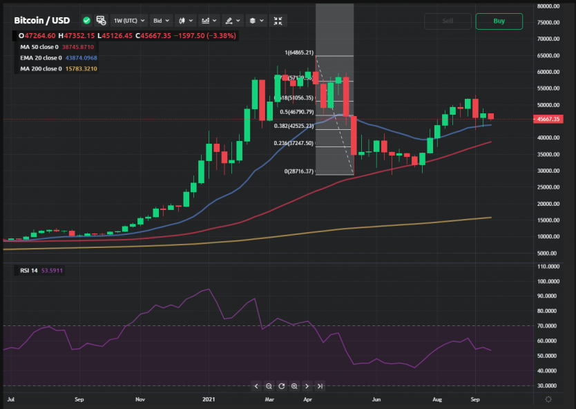 buy bitcoin weekly