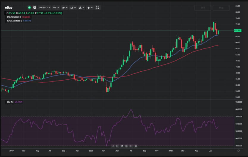 Ebay Stock Analysis Currency Com