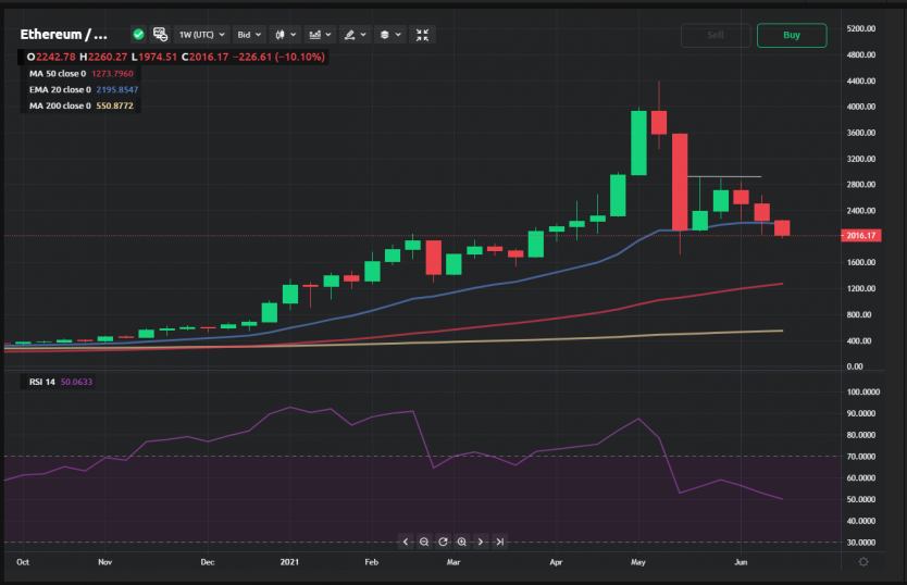 Will ethereum price go up after eip 1559