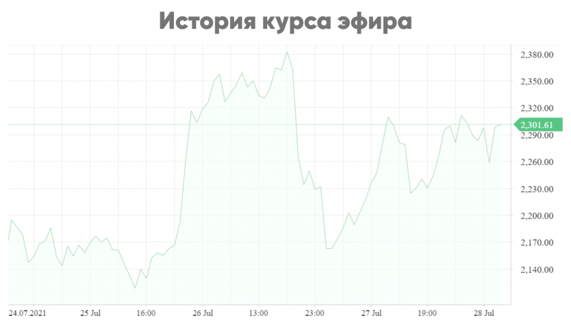 Эфириум динамика курса. Курс эфира. Курс эфира график. Эфир в долларах.