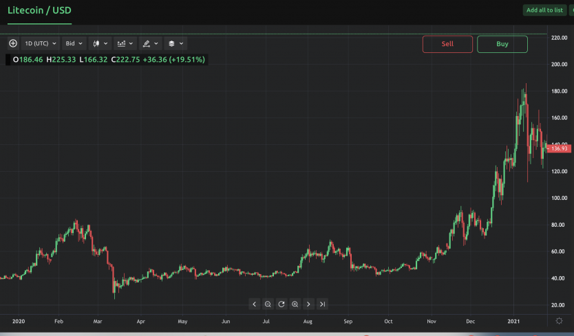 Will litecoin go up like bitcoin