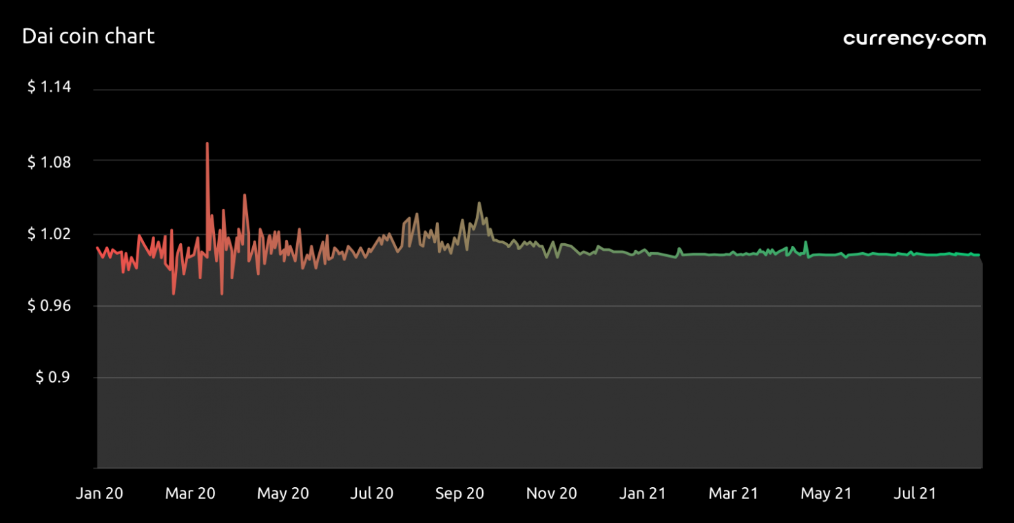 wei dai crypto currency stocks