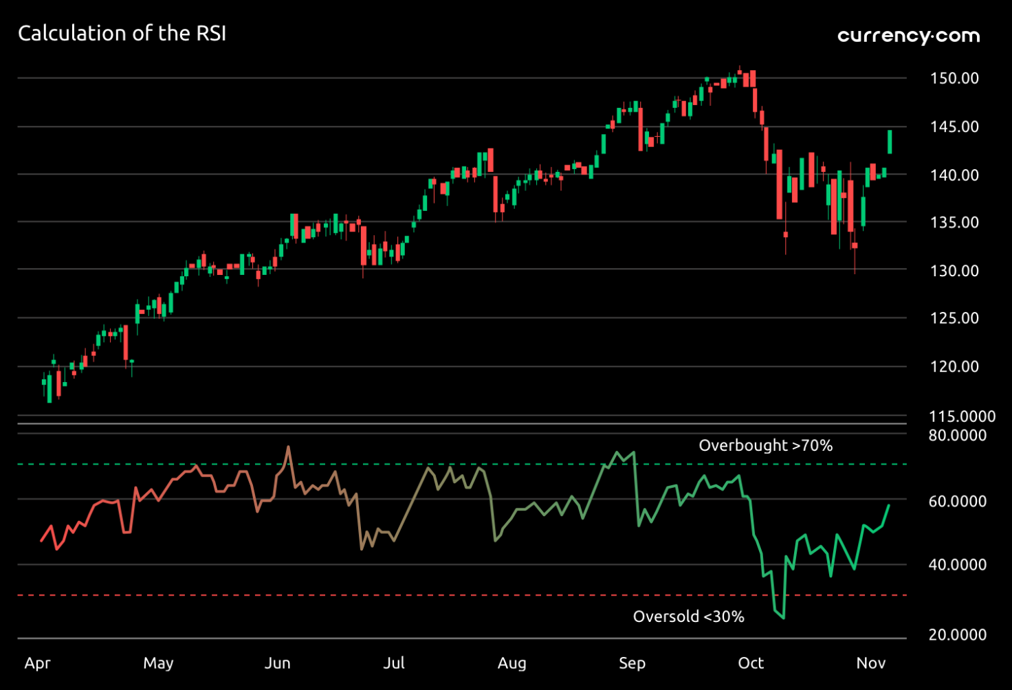 How To Read Rsi Indicator