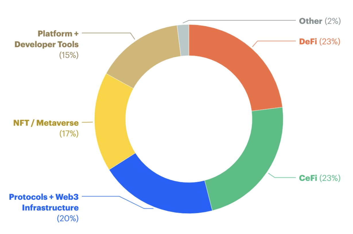 coinbase venture capital