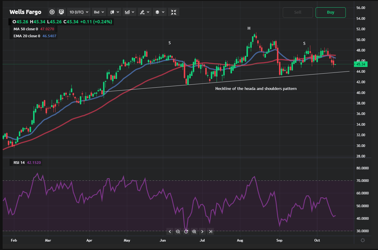 Wells Fargo Stock Analysis: Is A Top In Place?