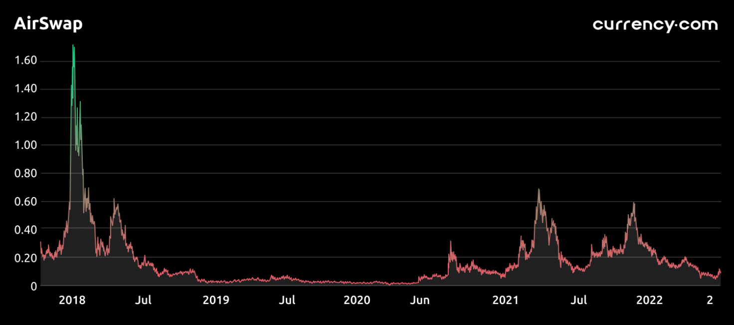 airswap crypto price