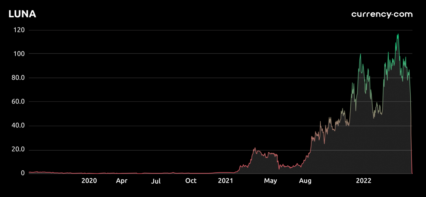 luna crypto price graph