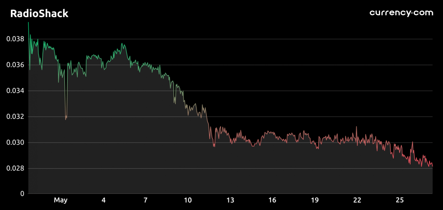 Radioshack Price Prediction What Is Radioshack (RADIO)?