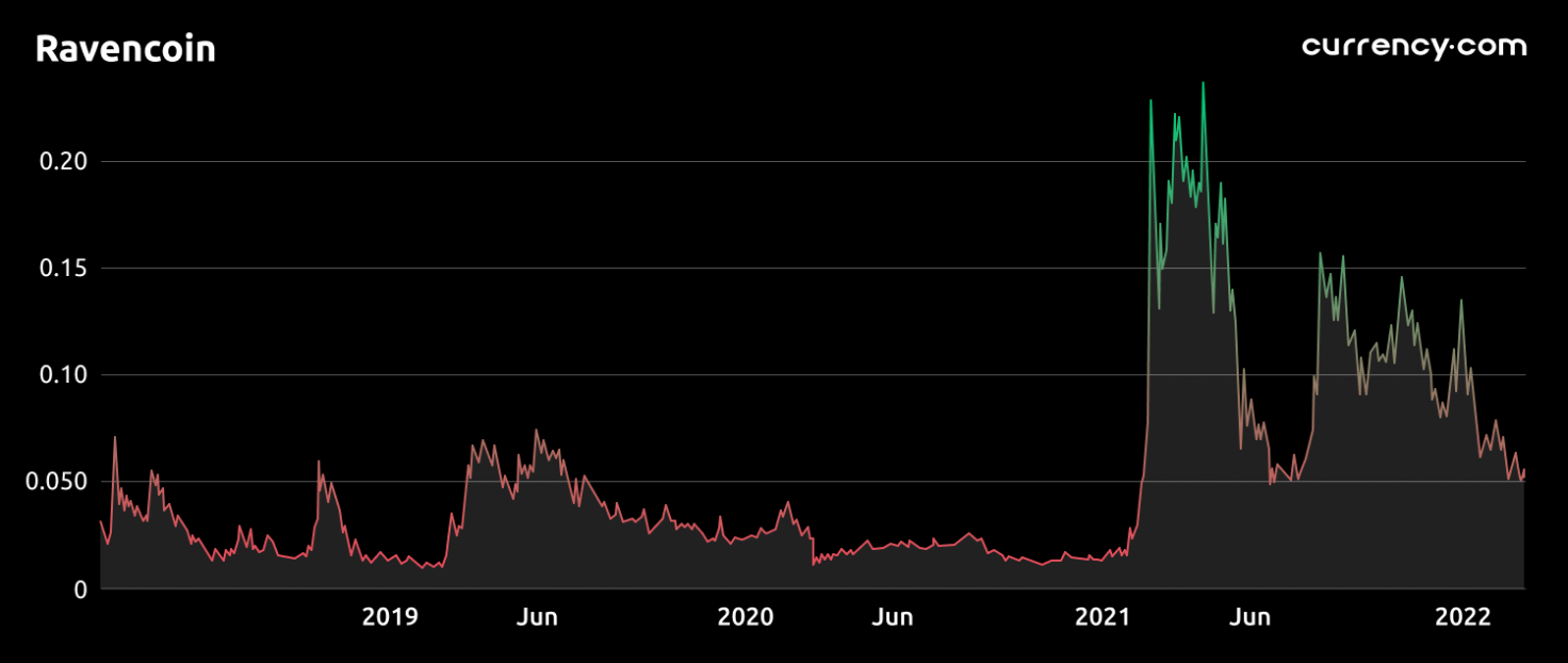 raven crypto price