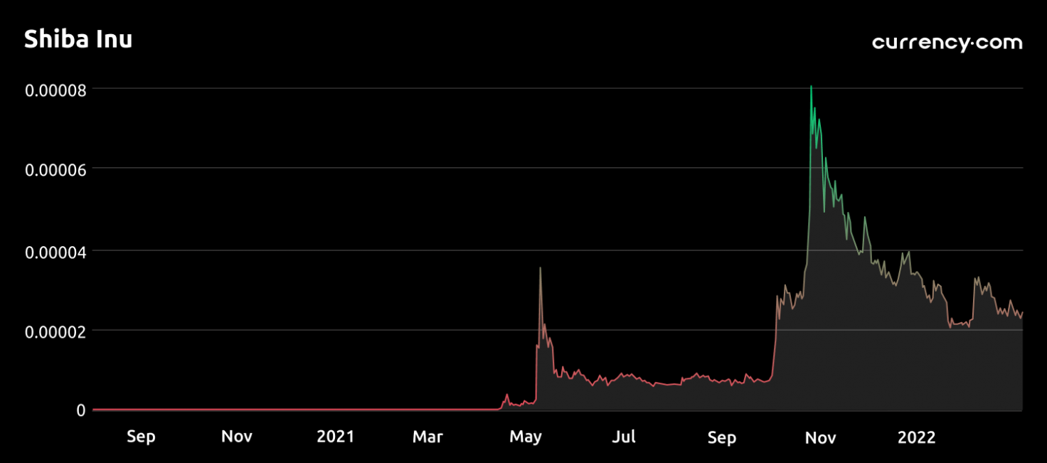 shib coin chart