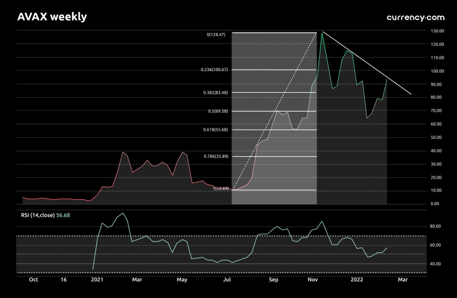 Avalanche (AVAX) Price Analysis 17 Feb: Is A Rally Above $100 Likely?