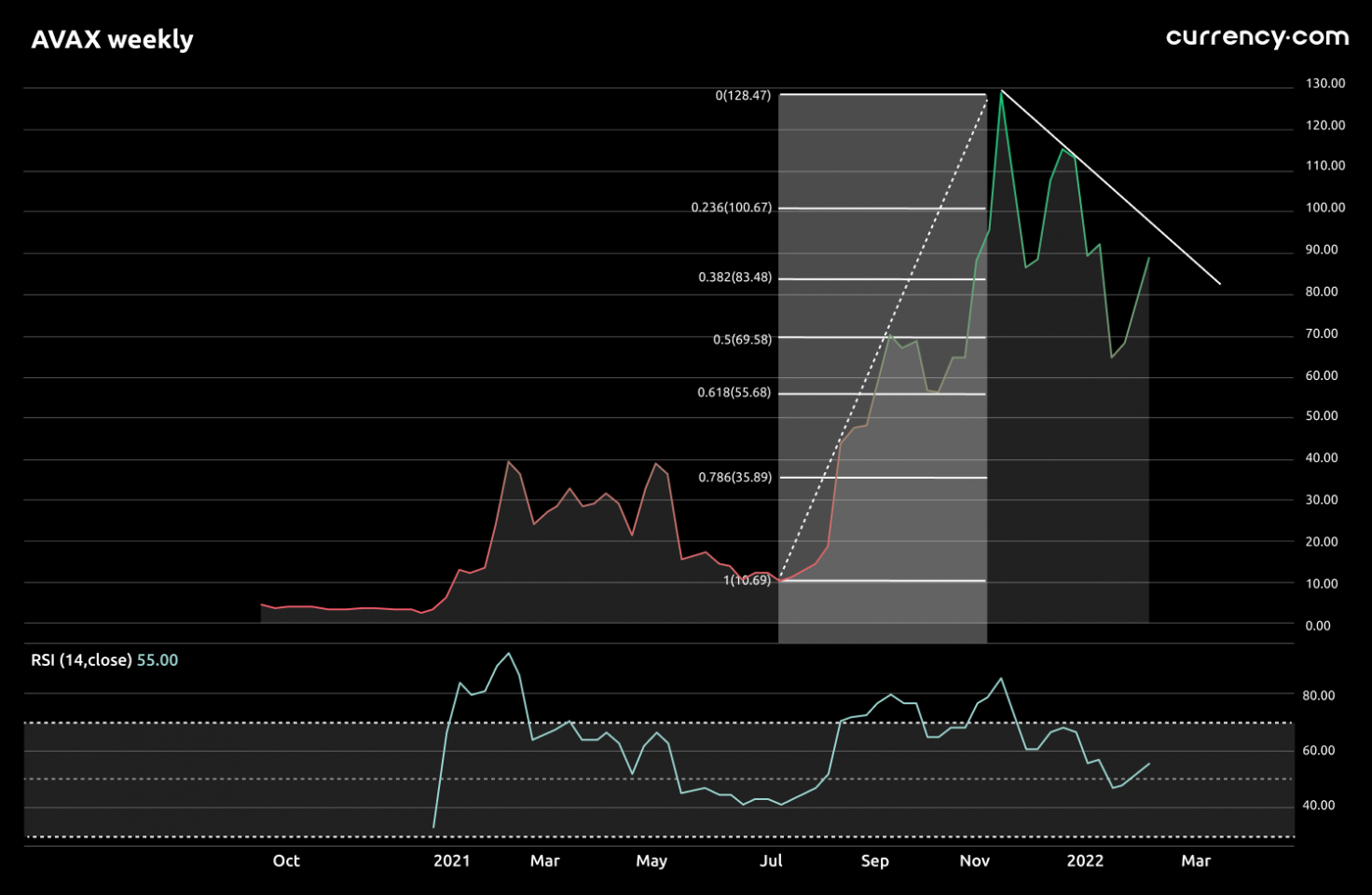 avax price coinbase